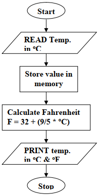 flowcharts example 6