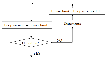 for loop lower limit