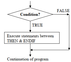 Elementary Programming Principles - Computer Studies Form 3 Notes