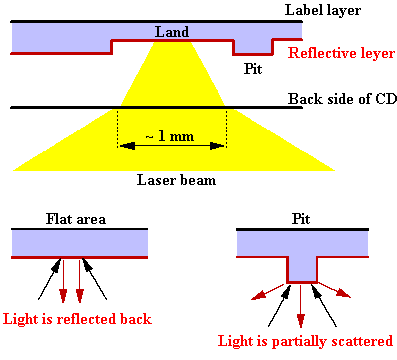 laser beam on cd rom