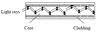light transmission in a fibre cable