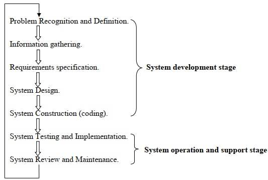 program development cycle