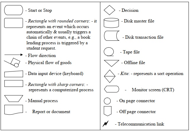 system flowchart symbols