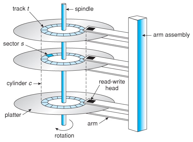 writing data to magnetic disk