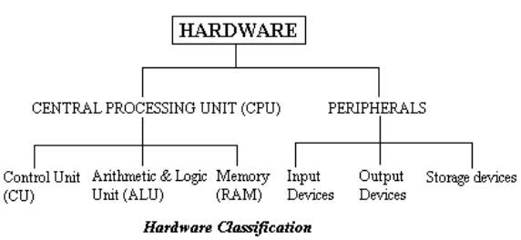 hardware classification