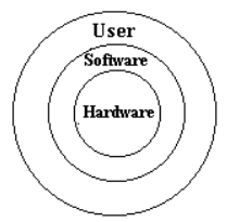 integral parts of a computer system