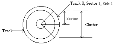 tracks and sectors
