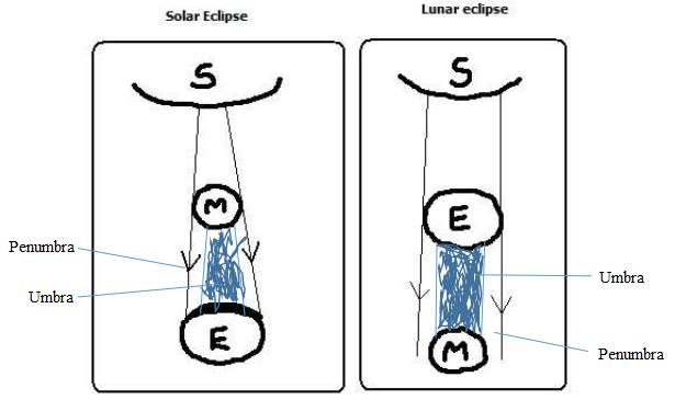 Solar and Lunar Eclipse