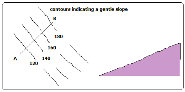 gentle slope