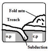 oceanic plate meeting with a continental plate