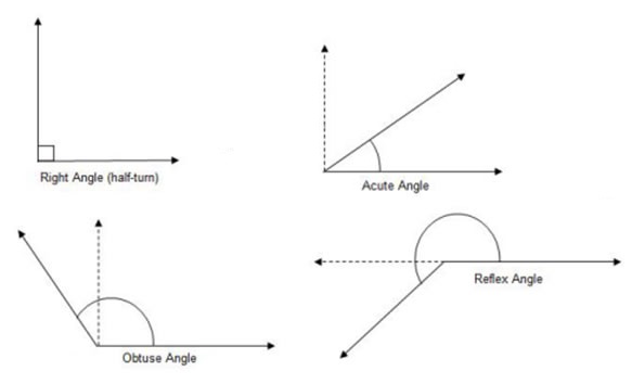 Types of angles