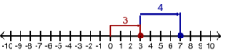 addition of integers 1