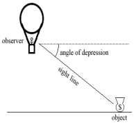 angle of depression