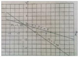 graphical solution of simultaneous equations