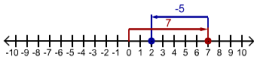 subtraction of integers