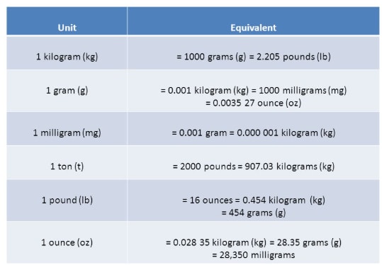 units of mass