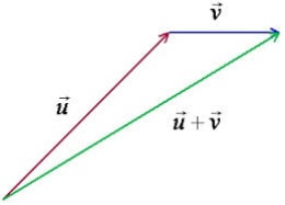 addition pf vectors