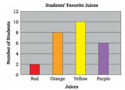 bar graph stats