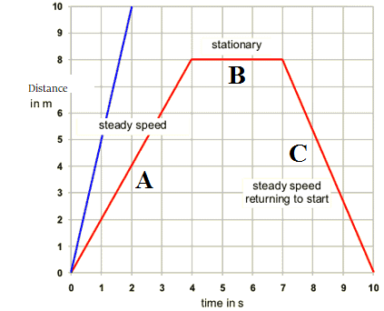 distance time graph