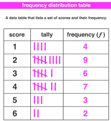 frequency distribution table