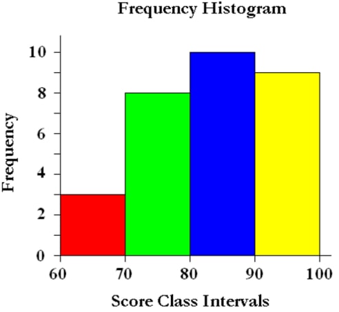 frequency histogram