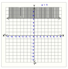 graphical representation of inequalities 2