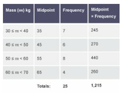 grouped data