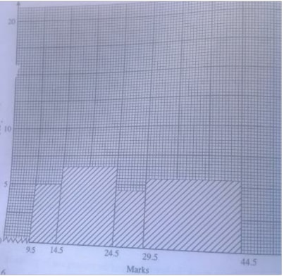 histogram uneven intervals