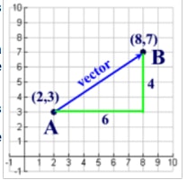 magnitude of a vector