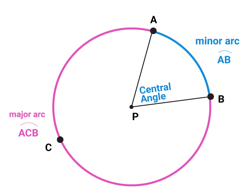 major and minor arc