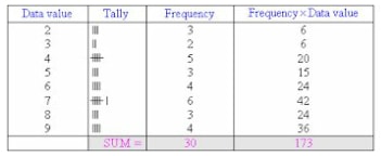 mean frequency distribution table