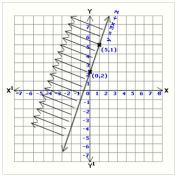 two unknowns inequalities