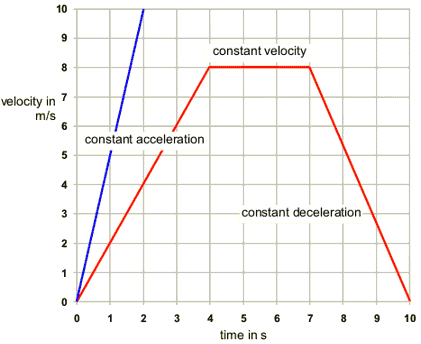 velocity time graph