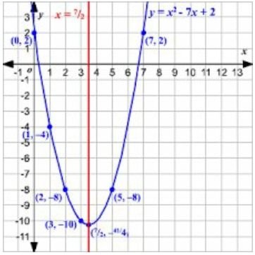 example 2 quadratic functions