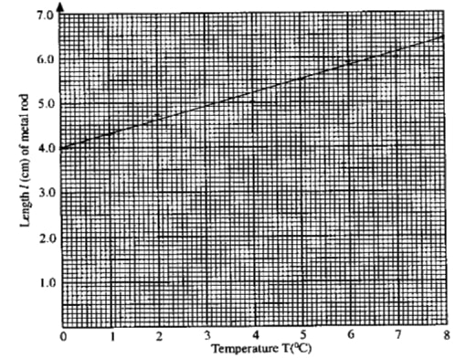 empiricl graphs example 2