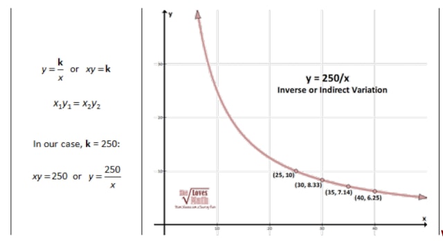 inverse variation graph