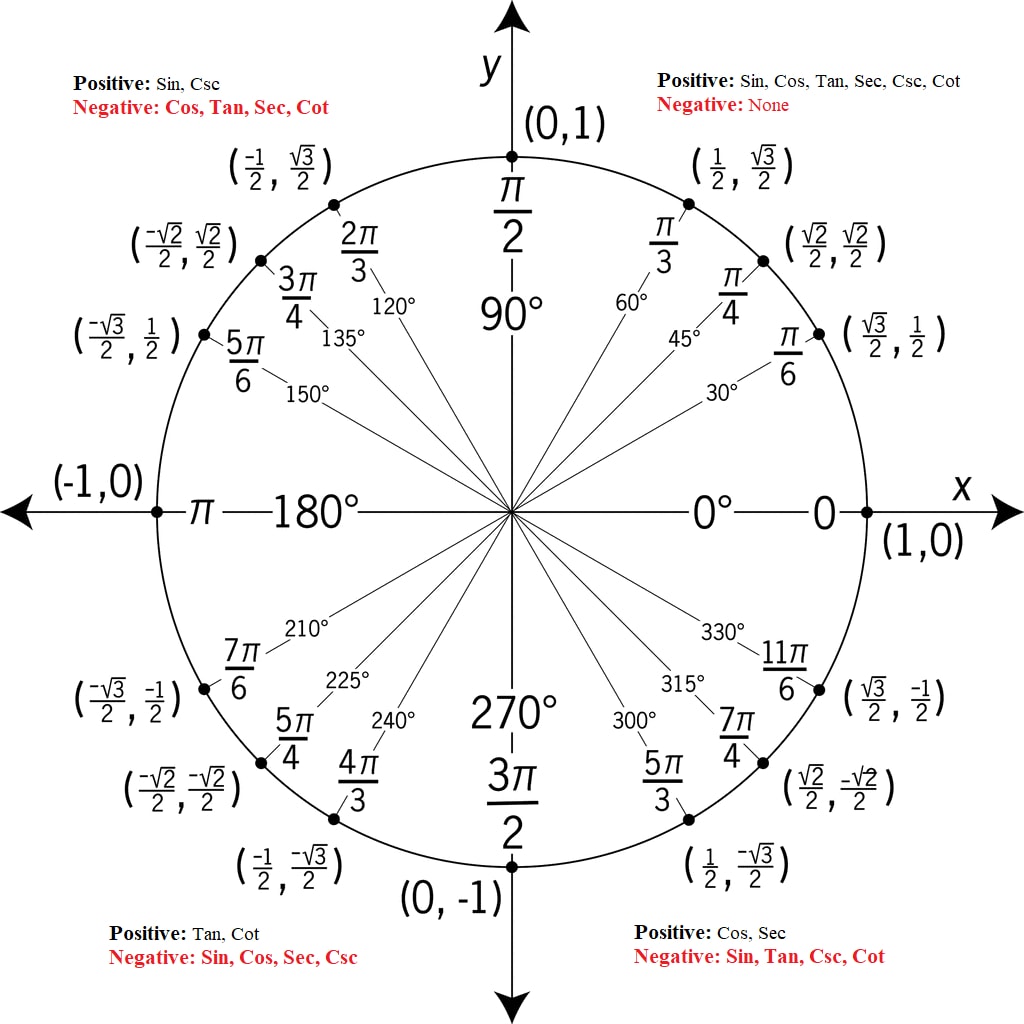 unit circle