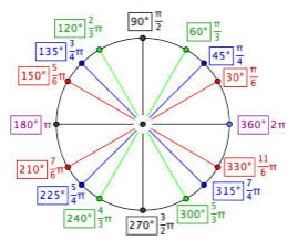 unit circle angles