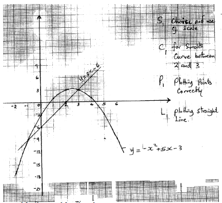 quadratic expressions and equation 2 1a