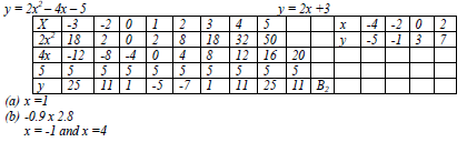 quadratic expressions and equation 2 9a