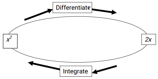 introduction integration