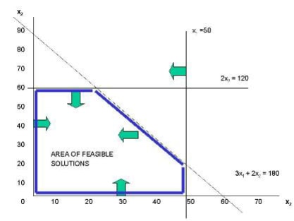 area of feasibility