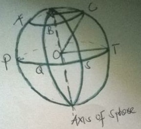 fig 1 distance on small circle