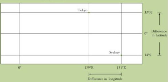 grid showing positio