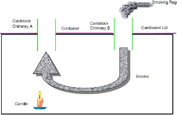 Convection smoking Raq Experiment