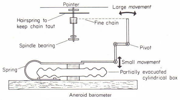 aneroid barometer