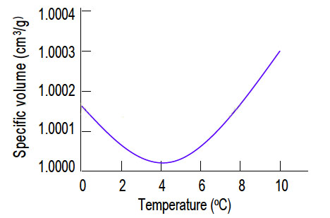 anomalous expansion of water graph