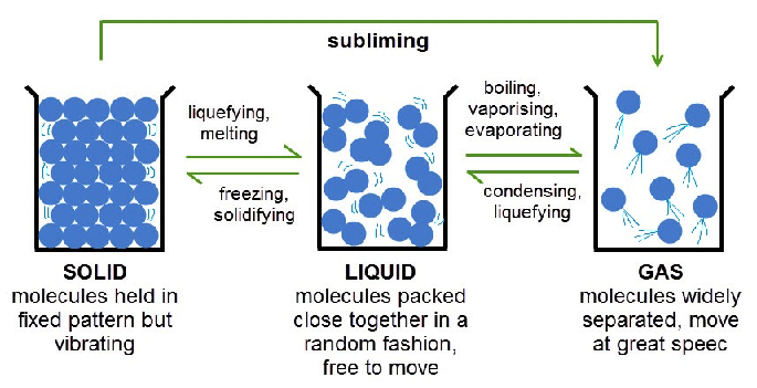 arrangement of particles in matter