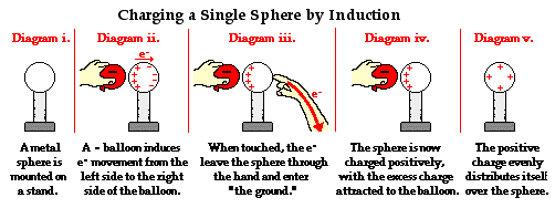 charging a single sphere by induction