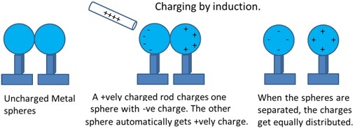 charging by induction